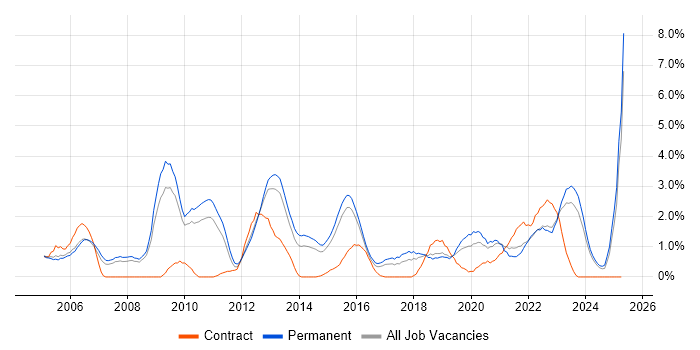 Job vacancy trend for Development Manager in Leicester Job vacancy trend for Development Manager in Leicester