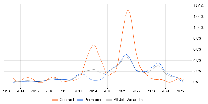 Job vacancy trend for DevOps Engineer in Leicester