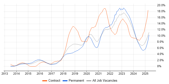 Job vacancy trend for DevOps in Leicester Job vacancy trend for DevOps in Leicester