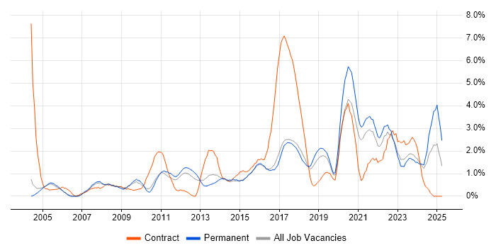 Job vacancy trend for DHCP in Leicester Job vacancy trend for DHCP in Leicester