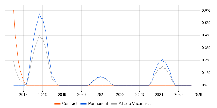 Digital Customer Experience job vacancy trend in Leicester