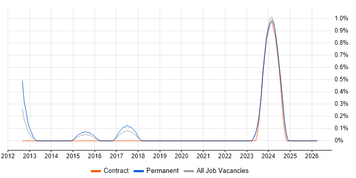 Digital Innovation job vacancy trend in Leicester