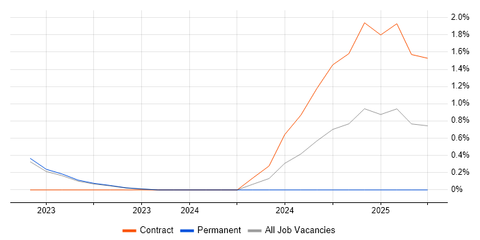 Job vacancy trend for Digital Transformation Manager in Leicester