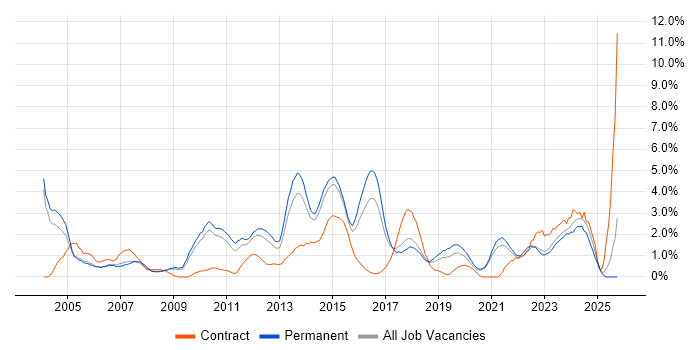 Disaster Recovery job vacancy trend in Leicester