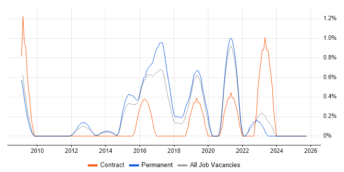 Django job vacancy trend in Leicester