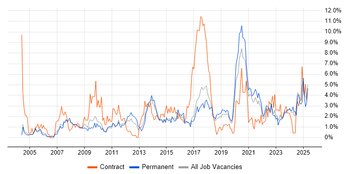 Job vacancy trend for DNS in Leicester