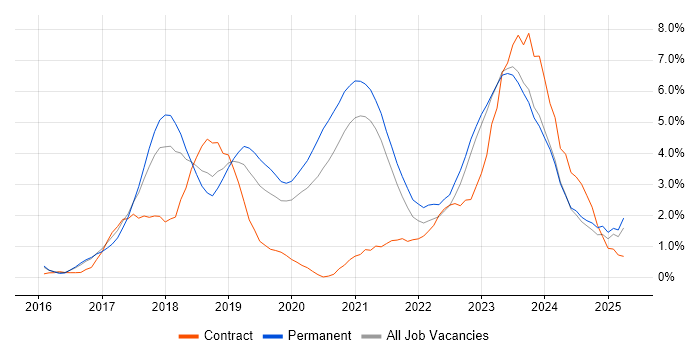Job vacancy trend for Docker in Leicester