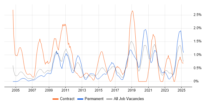 Job vacancy trend for Documentation Skills in Leicester Job vacancy trend for Documentation Skills in Leicester
