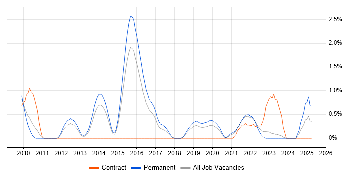 Job vacancy trend for Domain-Driven Design in Leicester Job vacancy trend for Domain-Driven Design in Leicester