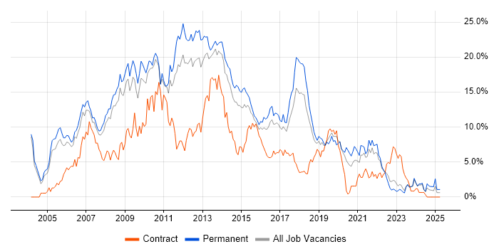 Job vacancy trend for .NET Developer in Leicester Job vacancy trend for .NET Developer in Leicester