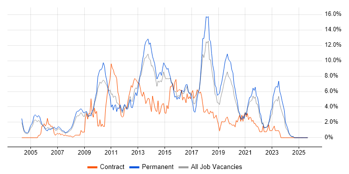 .NET Framework job vacancy trend in Leicester