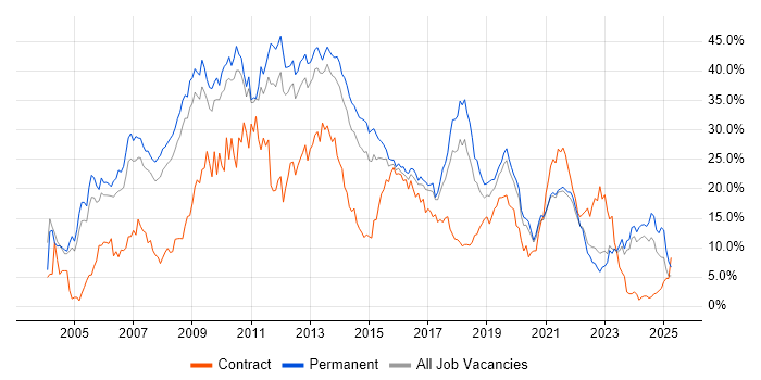 Job vacancy trend for .NET in Leicester
