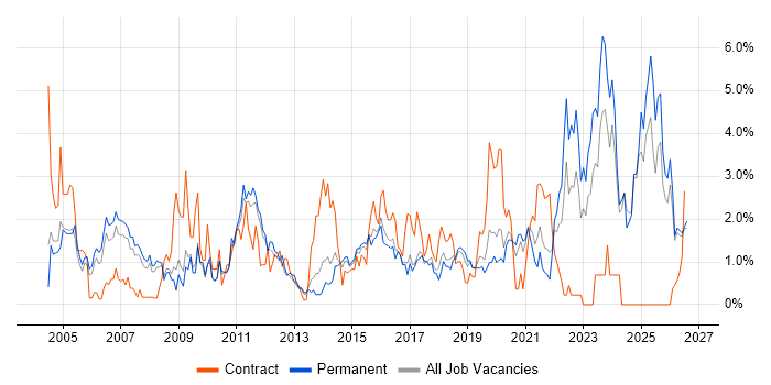 Driving Licence job vacancy trend in Leicester