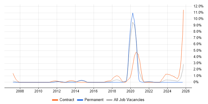 DV Cleared job vacancy trend in Leicester