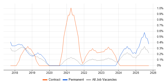 Dynamics 365 Consultant job vacancy trend in Leicester