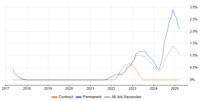 Job vacancy trend for Dynamics 365 Developer in Leicester Job vacancy trend for Dynamics 365 Developer in Leicester