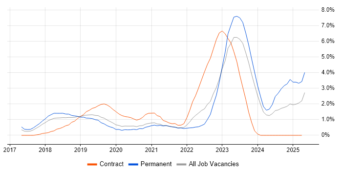 Job vacancy trend for Dynamics 365 in Leicester Job vacancy trend for Dynamics 365 in Leicester