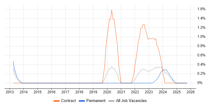 Dynatrace job vacancy trend in Leicester