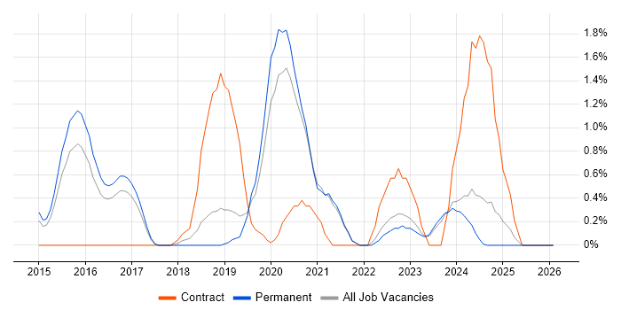 Elasticsearch job vacancy trend in Leicester