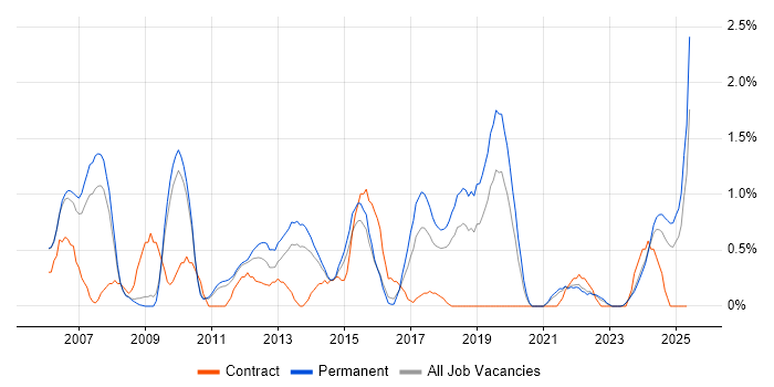 Job vacancy trend for EMC in Leicester Job vacancy trend for EMC in Leicester