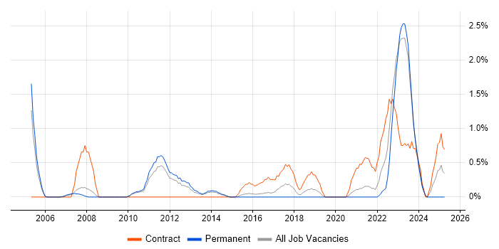 Job vacancy trend for Enterprise Architect in Leicester