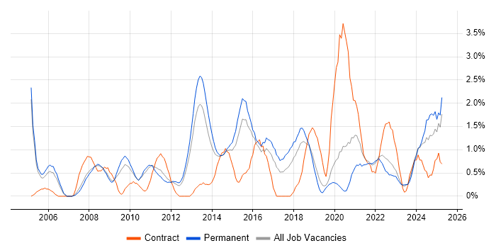 Job vacancy trend for Enterprise Software in Leicester