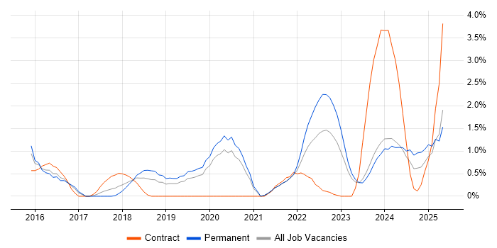 Job vacancy trend for Entra ID in Leicester Job vacancy trend for Entra ID in Leicester