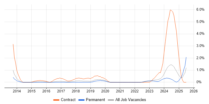 Job vacancy trend for Epics in Leicester