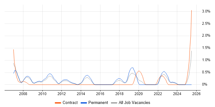 Job vacancy trend for ERP Analyst in Leicester