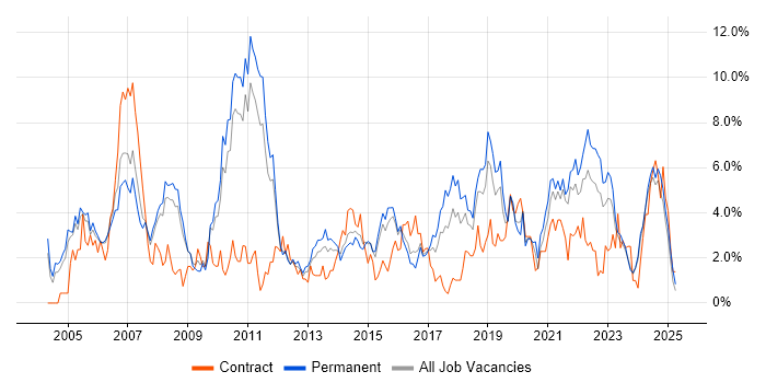Job vacancy trend for ERP in Leicester Job vacancy trend for ERP in Leicester