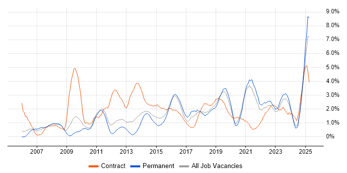 Job vacancy trend for ETL in Leicester