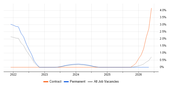 Event-Driven Architecture job vacancy trend in Leicester