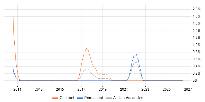 Event-Driven Programming job vacancy trend in Leicester