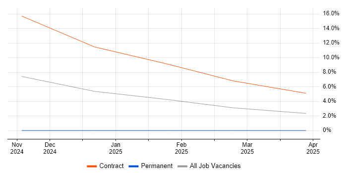 Job vacancy trend for F5 BIG-IP LTM in Leicester