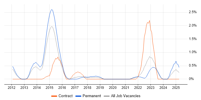 Job vacancy trend for Failover Clustering in Leicester Job vacancy trend for Failover Clustering in Leicester