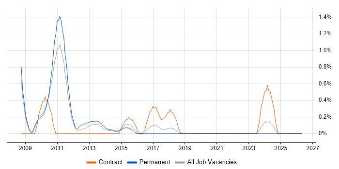 Fibre Channel job vacancy trend in Leicester