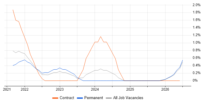 Figma job vacancy trend in Leicester