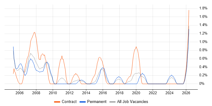 Finance Business Analyst job vacancy trend in Leicester