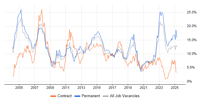 Job vacancy trend for Finance in Leicester Job vacancy trend for Finance in Leicester