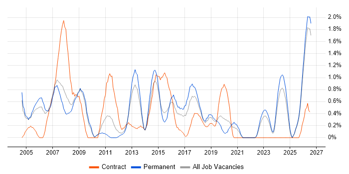 Financial Analyst job vacancy trend in Leicester