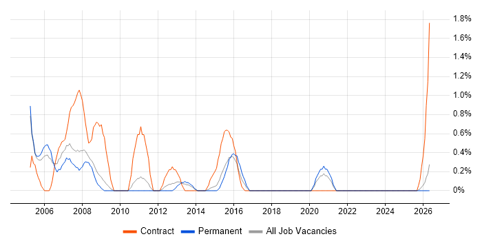Financial Business Analyst job vacancy trend in Leicester