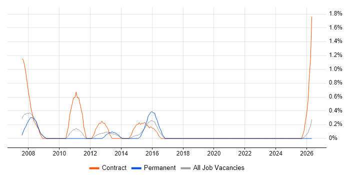 Financial Services Business Analyst job vacancy trend in Leicester