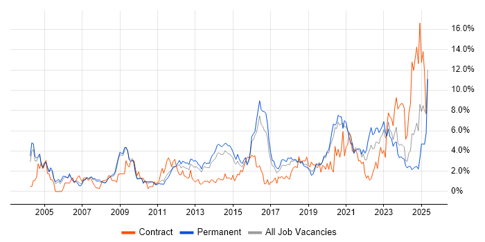 Job vacancy trend for Firewall in Leicester