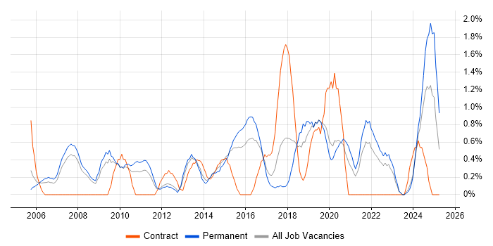 Job vacancy trend for FMCG in Leicester