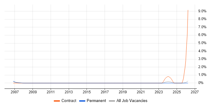 Foreign Exchange (FX) job vacancy trend in Leicester