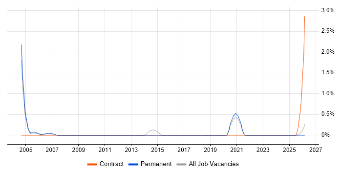 FrameMaker job vacancy trend in Leicester