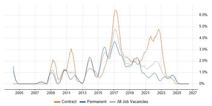 Front-End Developer (Client-Side Developer) job vacancy trend in Leicester