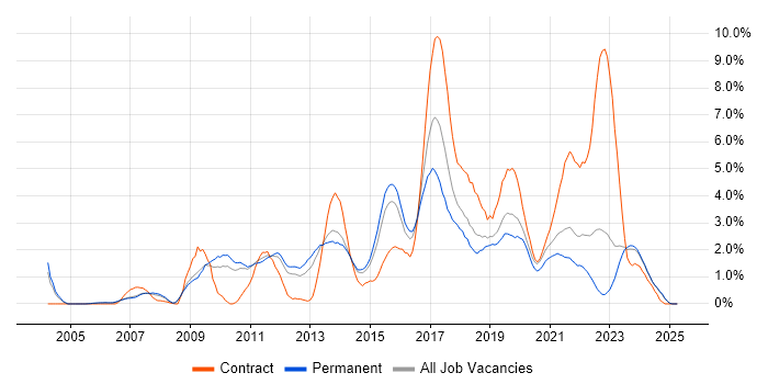 Job vacancy trend for Front End Development in Leicester Job vacancy trend for Front End Development in Leicester