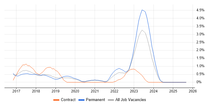 Full-Stack C# Developer job vacancy trend in Leicester