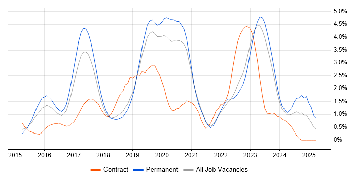Job vacancy trend for Full-Stack Developer in Leicester Job vacancy trend for Full-Stack Developer in Leicester
